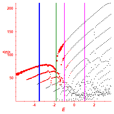 Peres lattice <N>